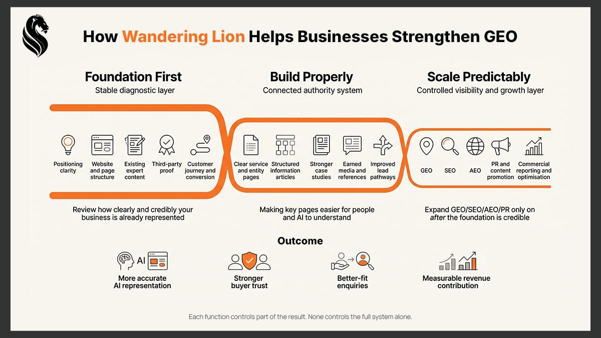 Diagram: how Wandering Lion strengthens GEO through Foundation First, Build Properly and Scale Predictably.