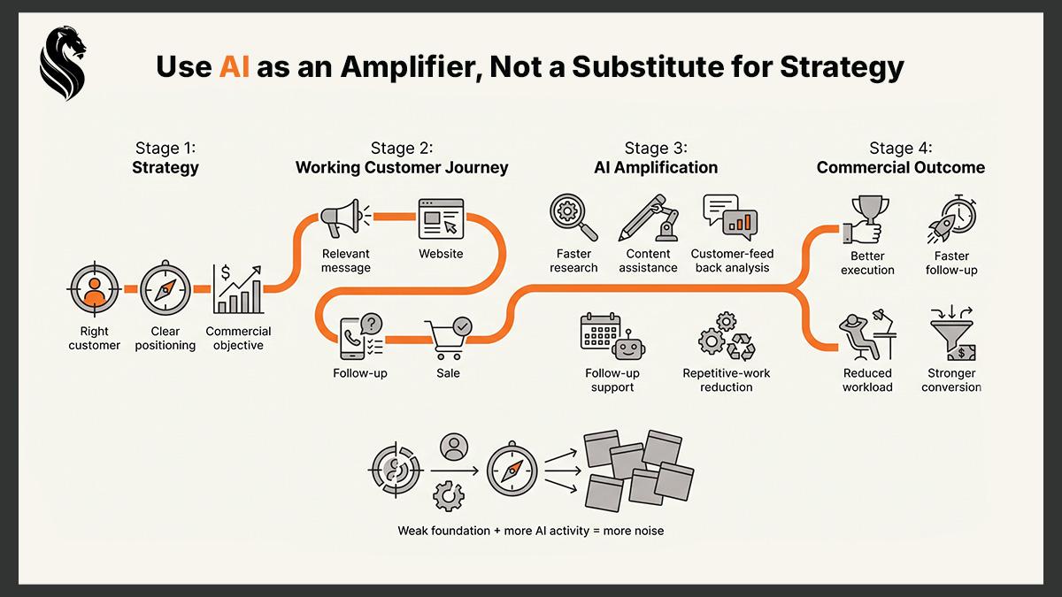 Diagram: use AI as an amplifier, not a substitute for strategy, moving from strategy to a working customer journey, AI amplification and commercial outcome.