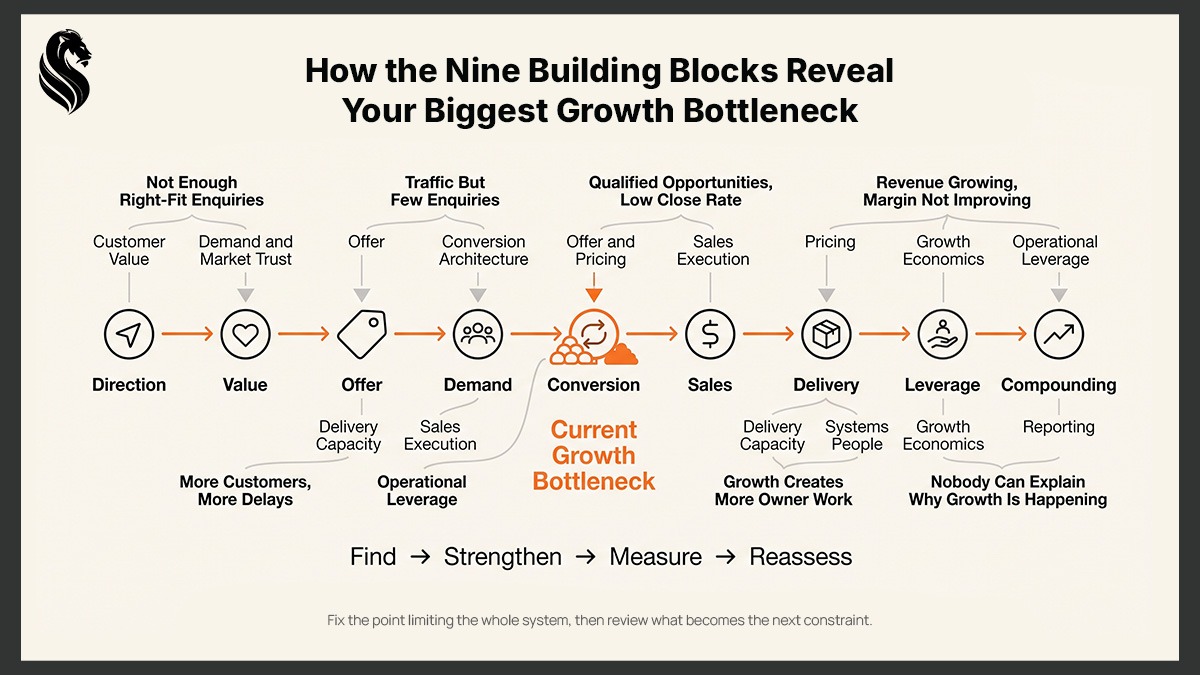 Business growth framework showing how constraints across demand, conversion, sales, delivery and systems can create a growth bottleneck.