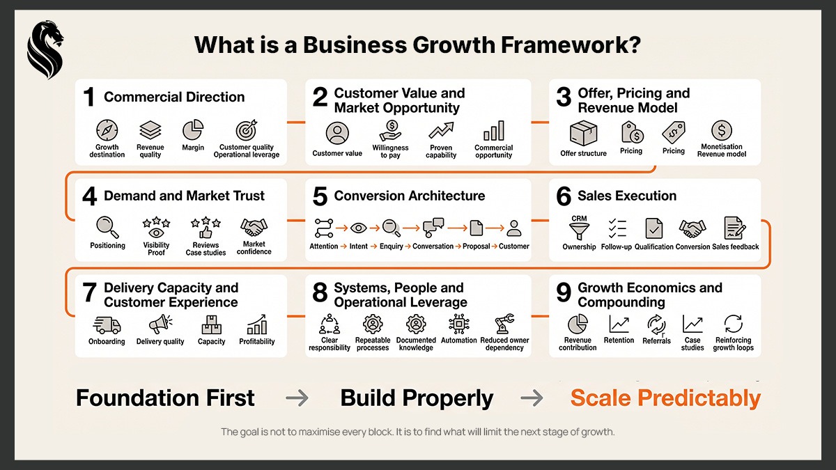 Business growth framework showing nine building blocks from commercial direction through to growth economics and compounding.