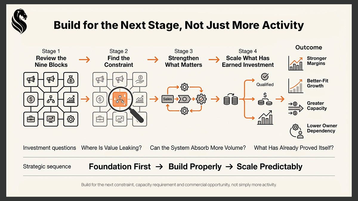 Four-stage growth process to review the business, find the constraint, strengthen the system and scale what has earned investment.