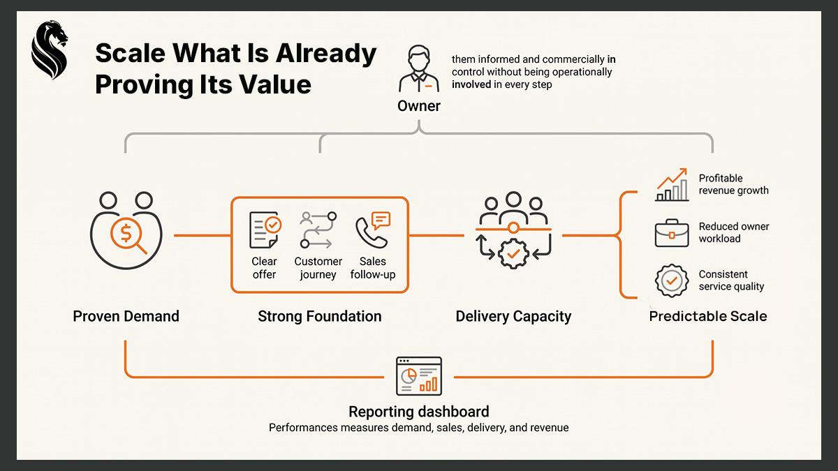 Diagram: scale what is already proving its value, from proven demand through a strong foundation and delivery capacity to predictable scale, measured by a reporting dashboard.