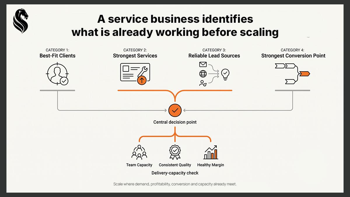 Diagram: a service business identifies best-fit clients, strongest services, reliable lead sources and its strongest conversion point, then checks delivery capacity before scaling.