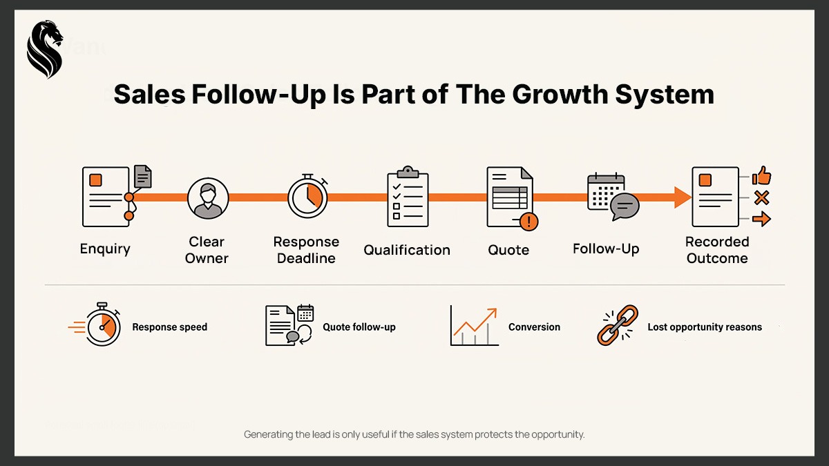 Sales follow-up process showing enquiry ownership, response time, qualification, quotes, follow-up and recorded outcomes within a structured growth system.