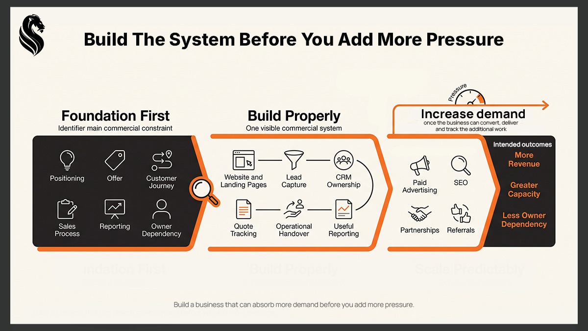 Diagram showing a scale without chaos process that starts with foundations, builds the commercial system properly, then increases demand through advertising, SEO, partnerships and referrals.