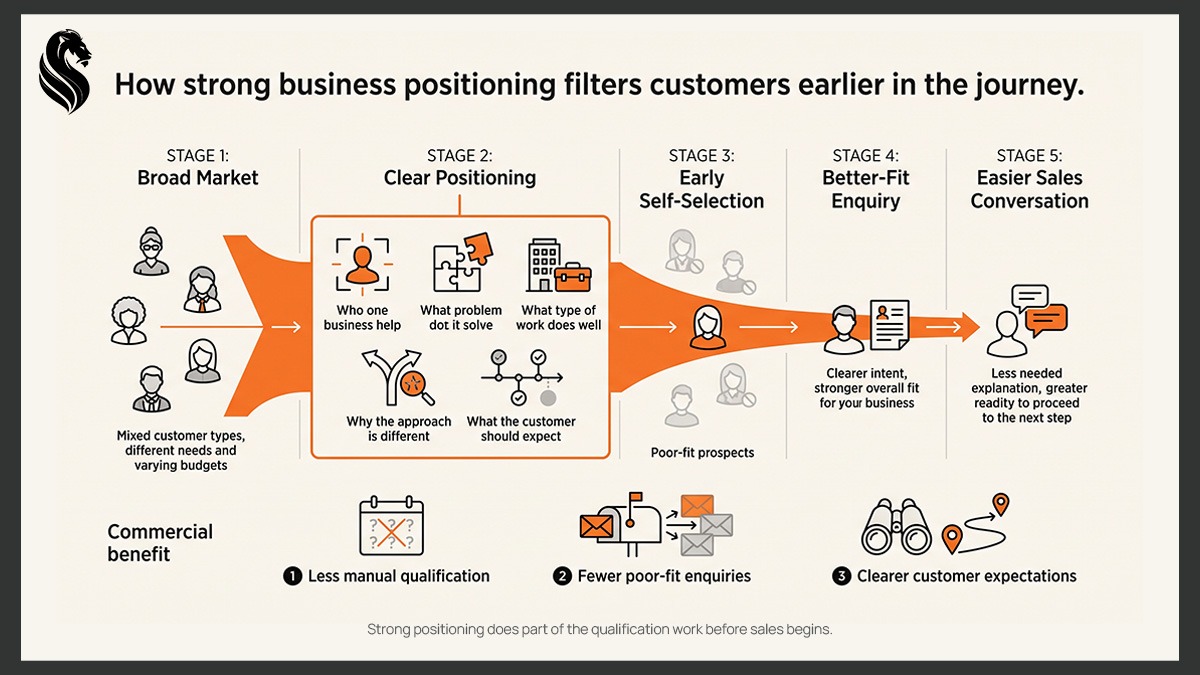 Diagram showing how clear business positioning helps prospects self-select earlier, resulting in better-fit enquiries, easier sales conversations and less manual qualification.