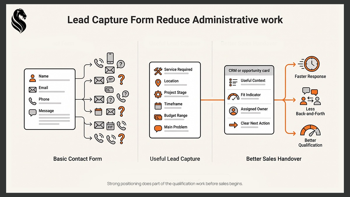 Lead capture diagram comparing a basic contact form with qualified lead capture that improves sales handover, response speed and customer qualification.