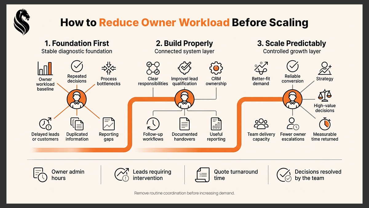 Business owner stepping back from daily operations while the team manages sales, delivery and reporting through structured systems designed to reduce owner workload.