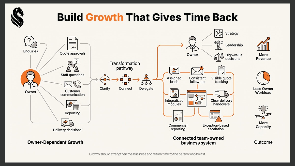 Diagram showing the shift from owner-dependent growth to a connected team-owned business system with clearer delegation, follow-up, reporting, handovers and fewer owner decisions.