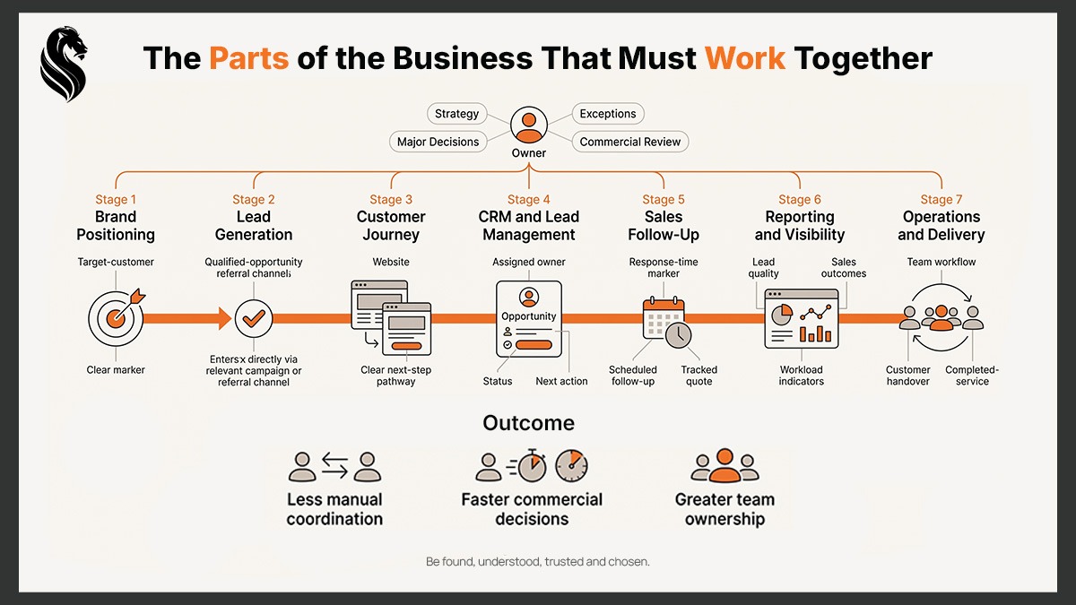 Diagram showing how brand positioning, lead generation, customer journey, CRM, sales follow-up, reporting and operations work together to reduce owner dependency.