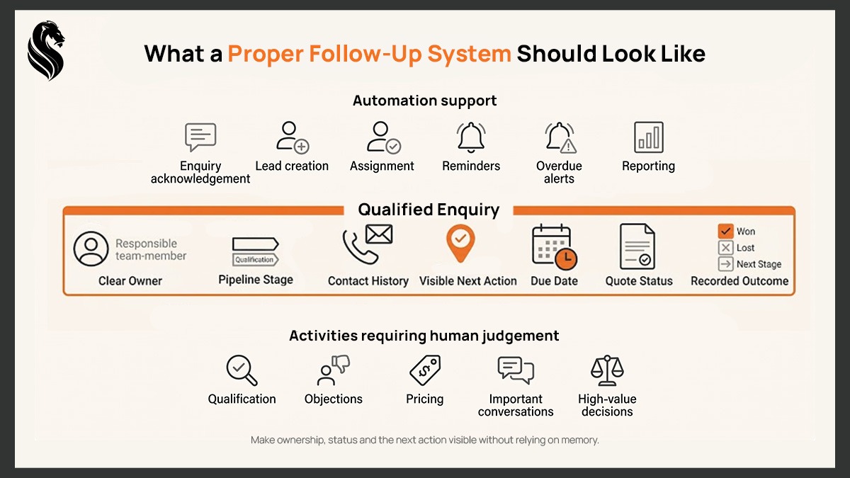 Diagram showing a proper sales follow-up system with clear ownership, pipeline stages, contact history, next actions, due dates, quote status, recorded outcomes and automation support.
