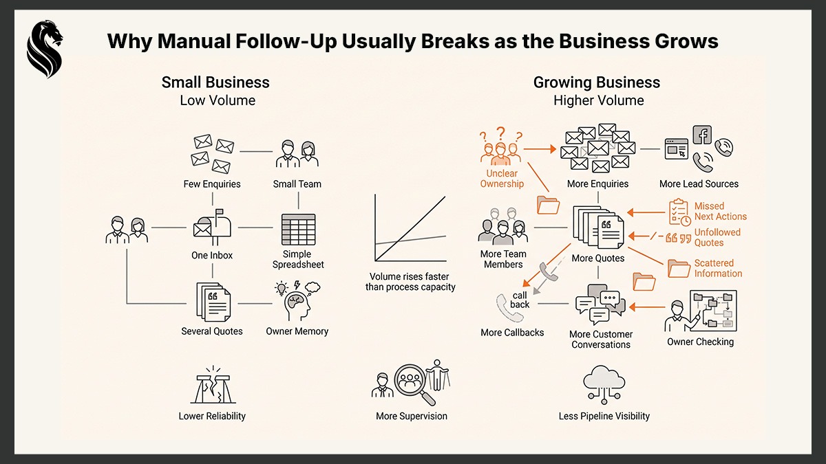 Diagram showing how manual follow-up becomes less reliable as a business grows, with more enquiries, lead sources, quotes, callbacks, scattered information and unclear ownership.