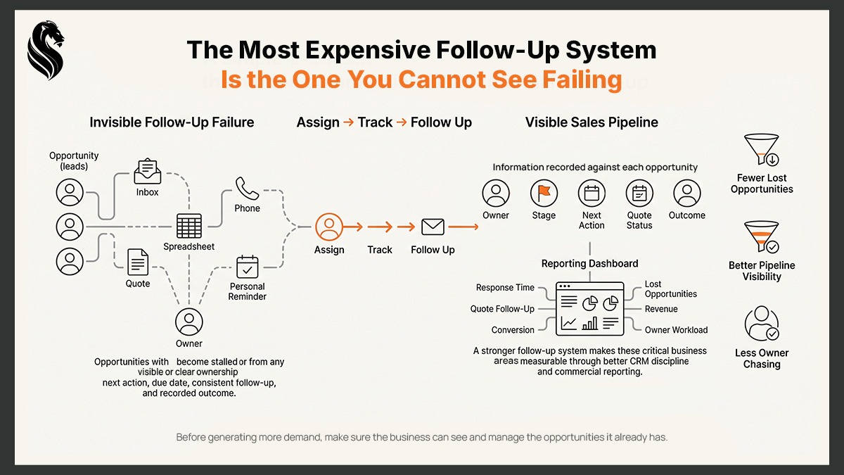 Diagram comparing invisible manual follow-up with a visible sales pipeline that tracks ownership, stages, next actions, quote status, outcomes and reporting.