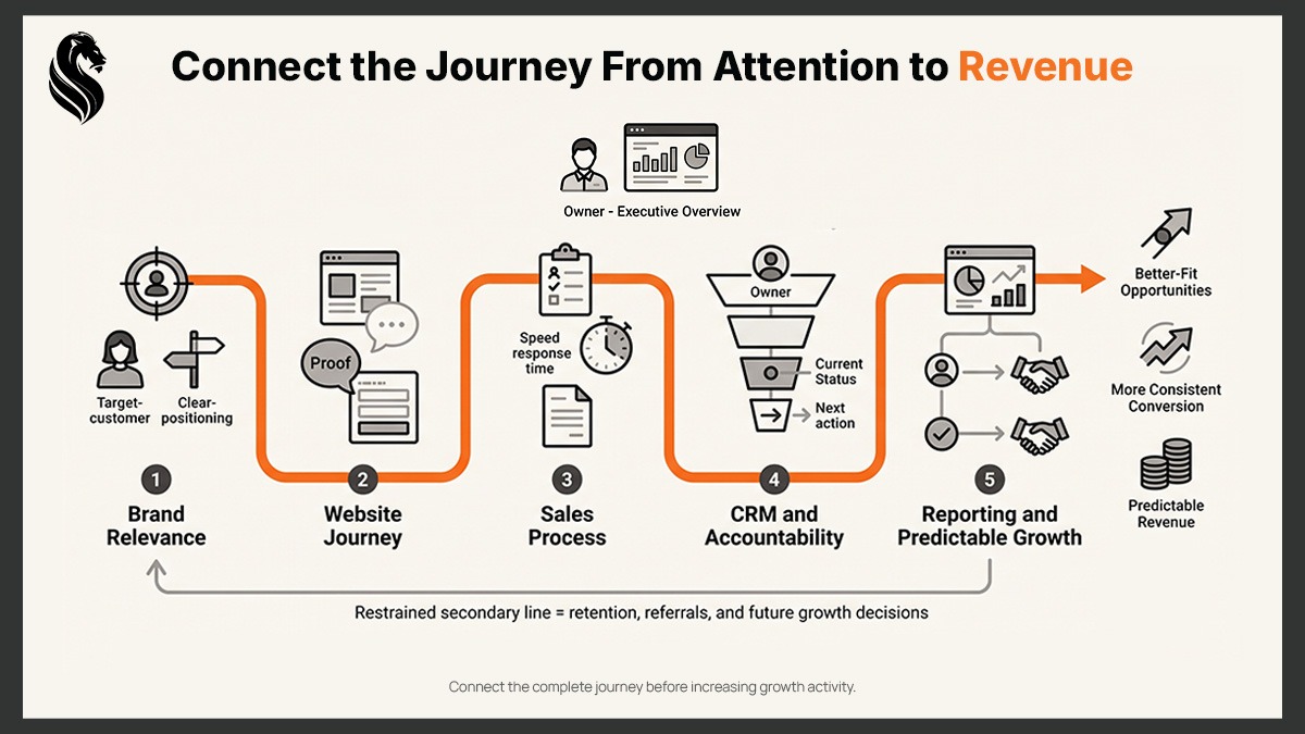 Diagram showing a connected growth system from brand relevance and website journey through sales, CRM accountability, reporting and predictable revenue.