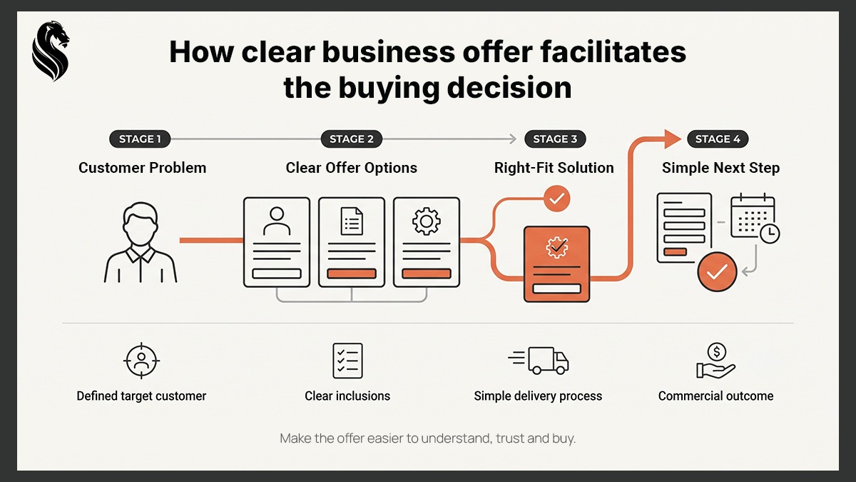 Diagram showing how a clear business offer moves customers from a defined problem through suitable options to the right solution and a simple next step.