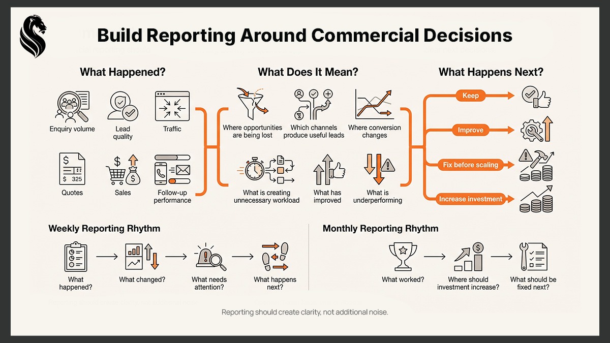 Commercial reporting framework linking enquiry volume, lead quality, sales, follow-up, and conversion data to decisions on what to keep, improve, fix, or scale.