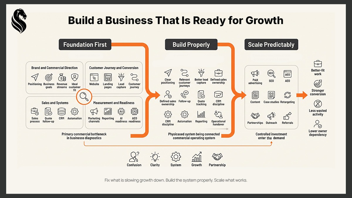 Foundation Build Scale framework showing how businesses diagnose growth bottlenecks, build connected systems, and then scale proven channels.