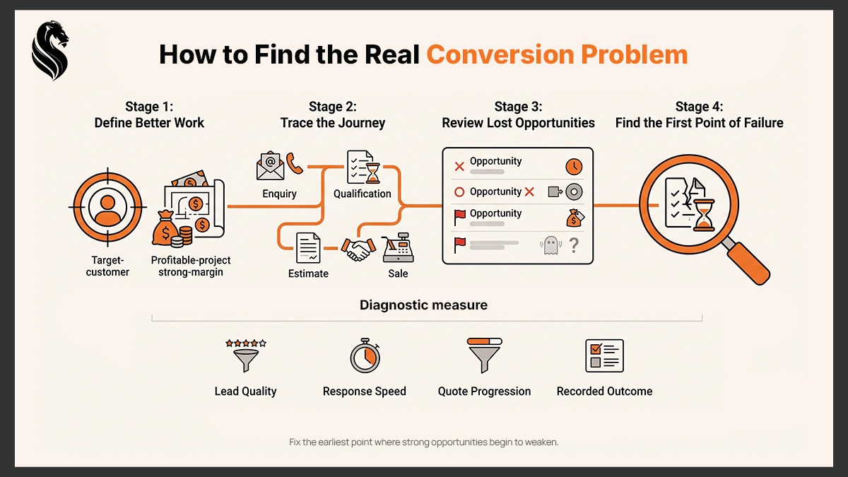Infographic showing how to define better work, trace the sales journey, review lost opportunities and find the first conversion failure.