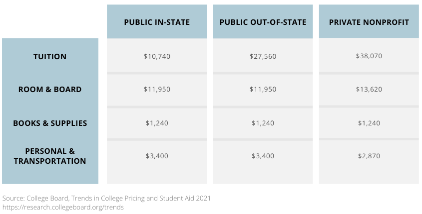 Table showing the average budgets that a student at an in-state, out-of-state, and private nonprofit college may have. It includes tuition, room and board, books, and personal expenses