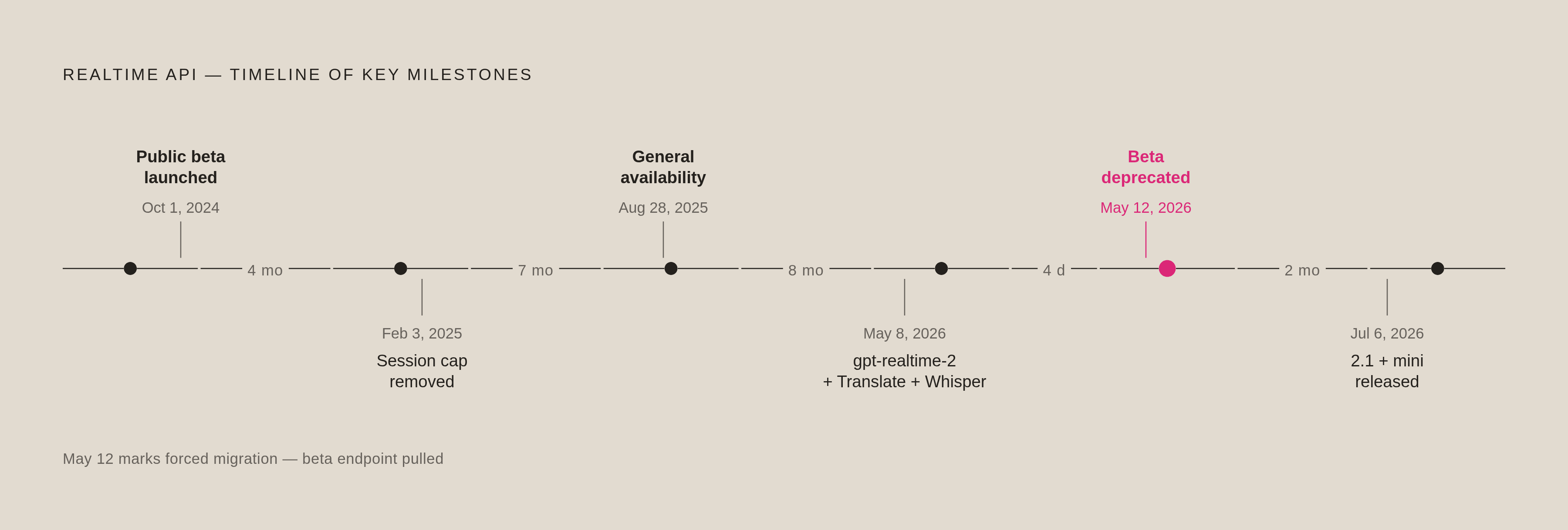 Timeline of OpenAI's Realtime API, from the October 2024 public beta to general availability in August 2025 and the 2026 model releases