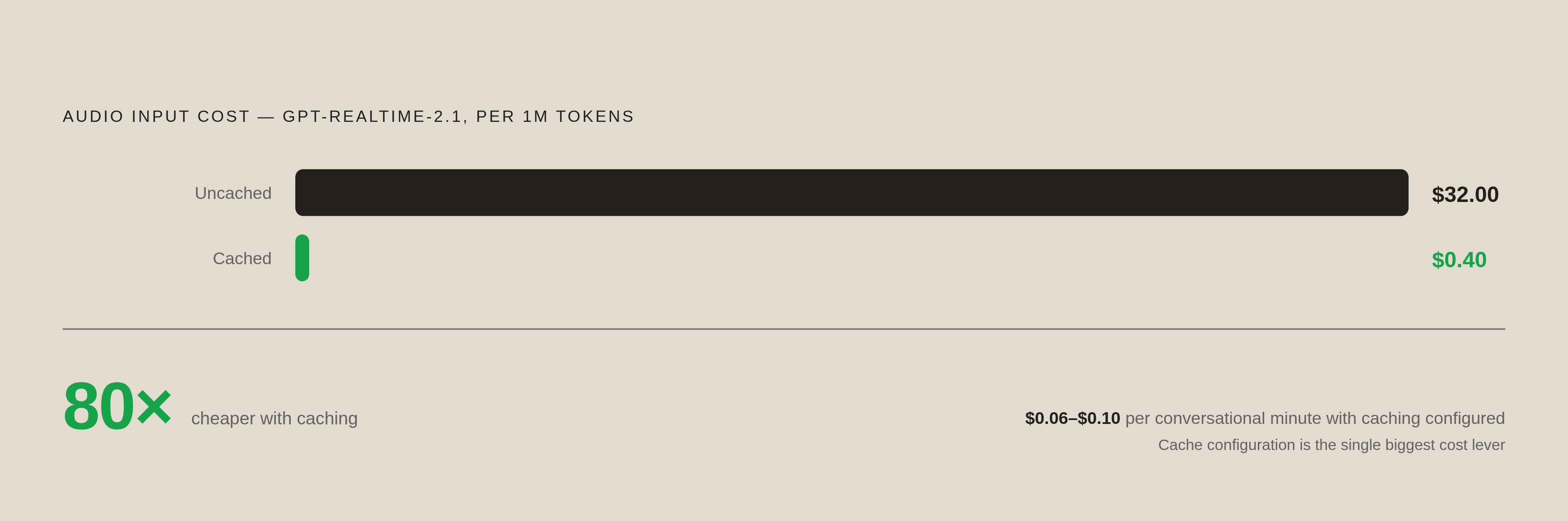 Bar comparison of gpt-realtime-2.1 input pricing: $32 per million uncached audio input tokens versus $0.40 per million cached input tokens, an 80x difference