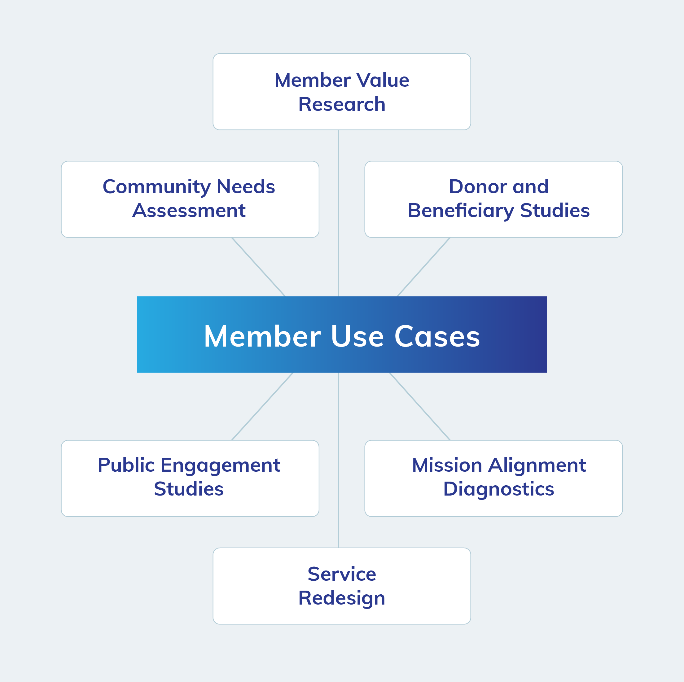 Vega member use cases diagram: member value research, community needs assessment, donor and beneficiary studies, public engagement studies, mission alignment diagnostics, and service redesign.