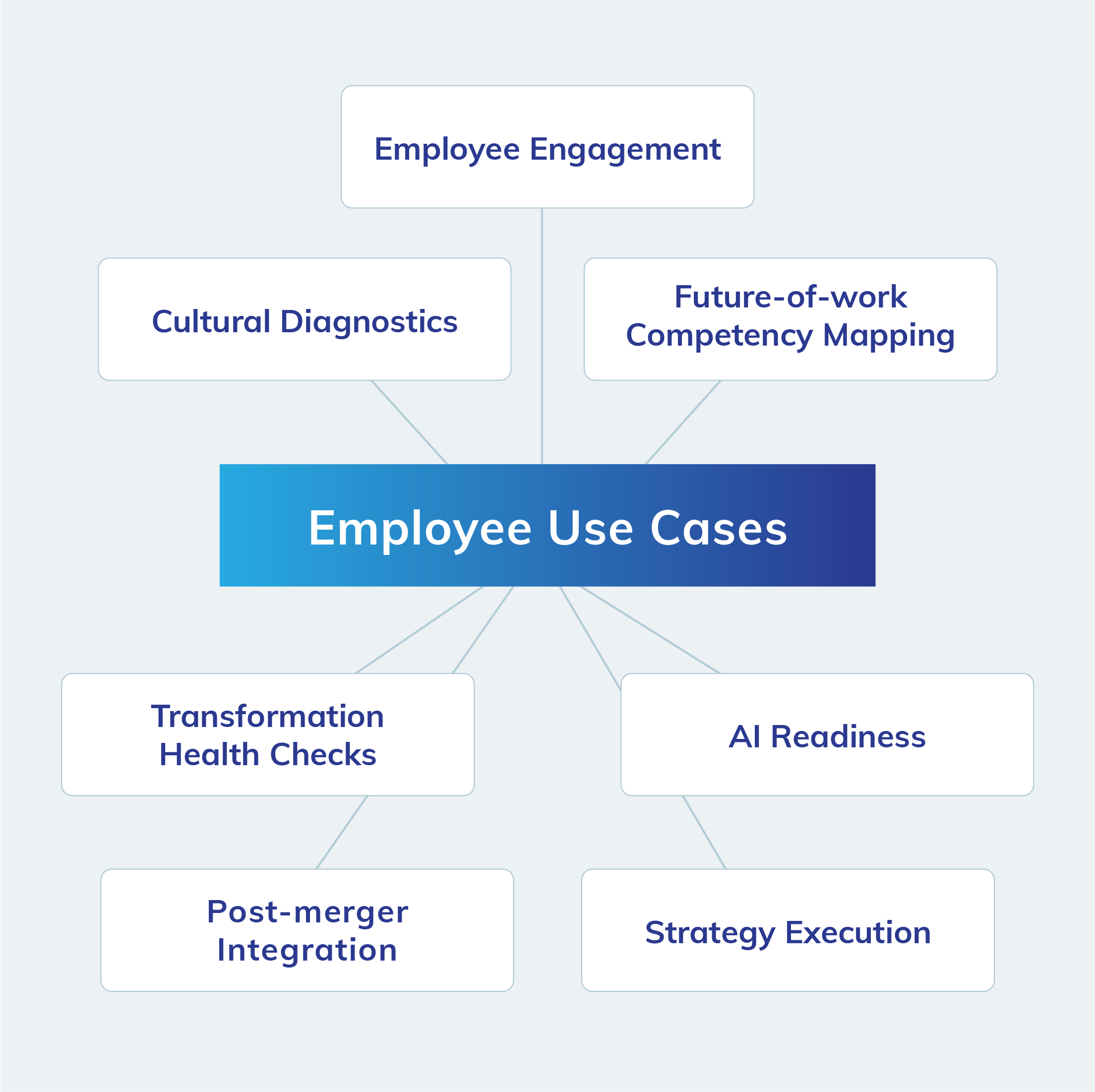 Vega employee use cases diagram: employee engagement, cultural diagnostics, future-of-work competency mapping, transformation health checks, AI readiness, post-merger integration, and strategy execution.