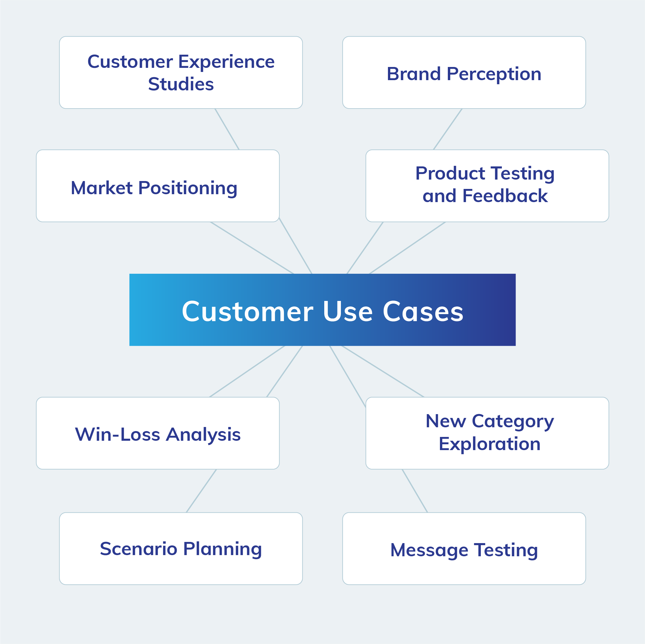 Vega customer use cases diagram: customer experience studies, market positioning, win-loss analysis, pricing and value research, churn and retention diagnostics, and journey mapping, all feeding a central Customer Use Cases hub.