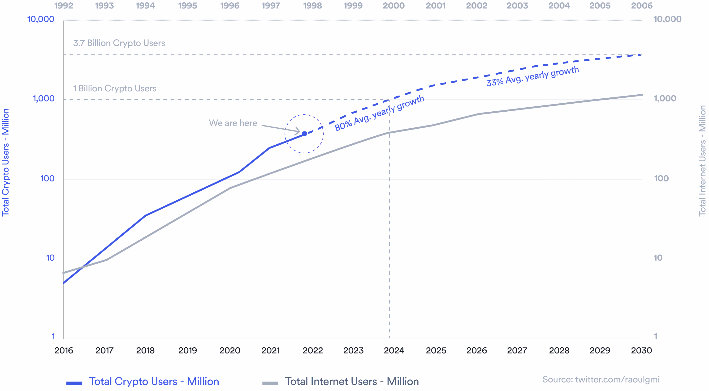 Crypto adoption: total crypto users vs total internet users