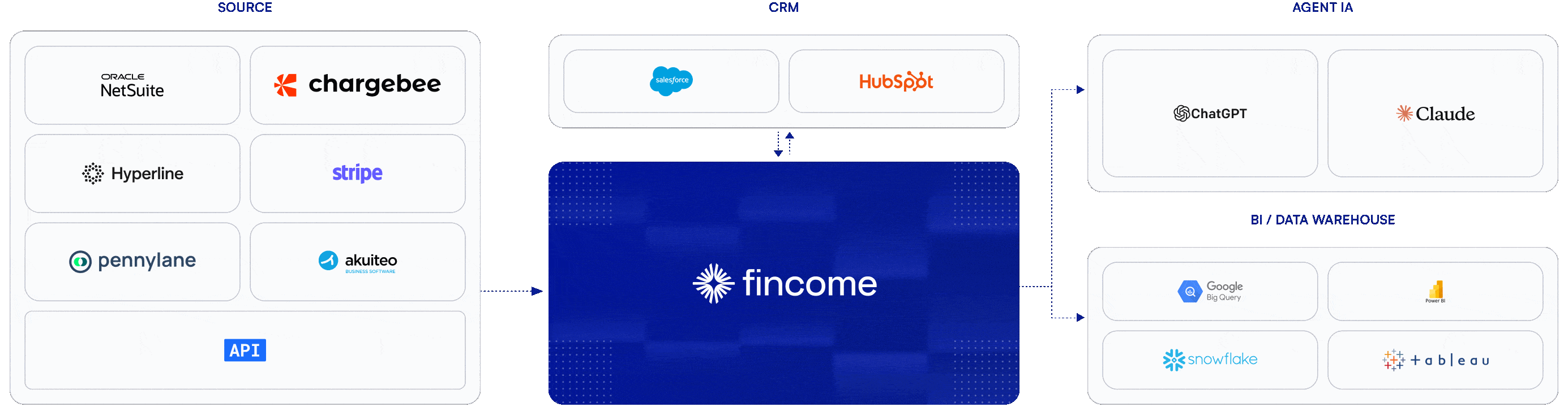 fincome integration schema