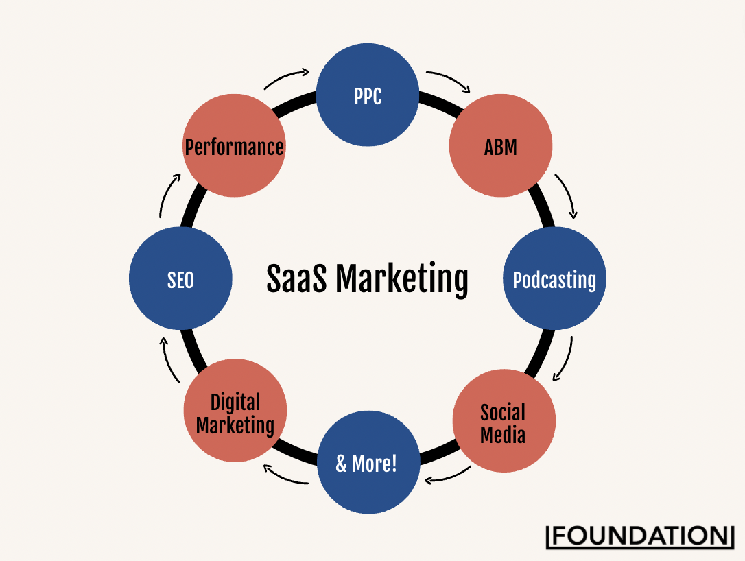 SaaS Marketing, Stratégies marketing, Marketing digital, Stratégies marketing efficaces, Plan de marketing, Stratégie marketing pour PME, Stratégie de contenu, Stratégie marketing B2B, Stratégie marketing B2C, Stratégie de marketing digital, Marketing omnicanal, Stratégie de marque, Campagne de marketing, Tendances marketing, Marketing d'influence, Stratégie de fidélisation client,