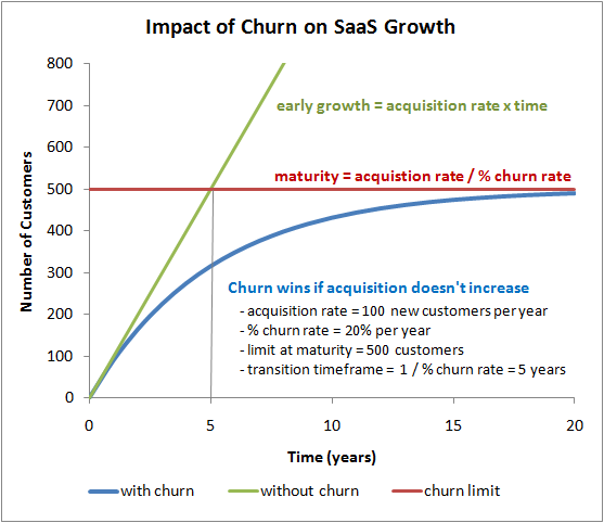 Graph showing the impact of churn rate on the growth of SaaS companies.; Analysis of churn rate in SaaS companies and its influence on their growth.; Illustration of the effects of churn rate on the growth of a SaaS service.; Visualization of the consequences of a high churn rate on a SaaS company's performance.; Comparison between churn rate and growth in SaaS businesses.; Diagram representing the impact of churn on SaaS business expansion.; Impact of churn rate on the growth trajectory of SaaS services.; Study of the influence of churn rate on revenue and growth in a SaaS model. Forecasting Scenarios