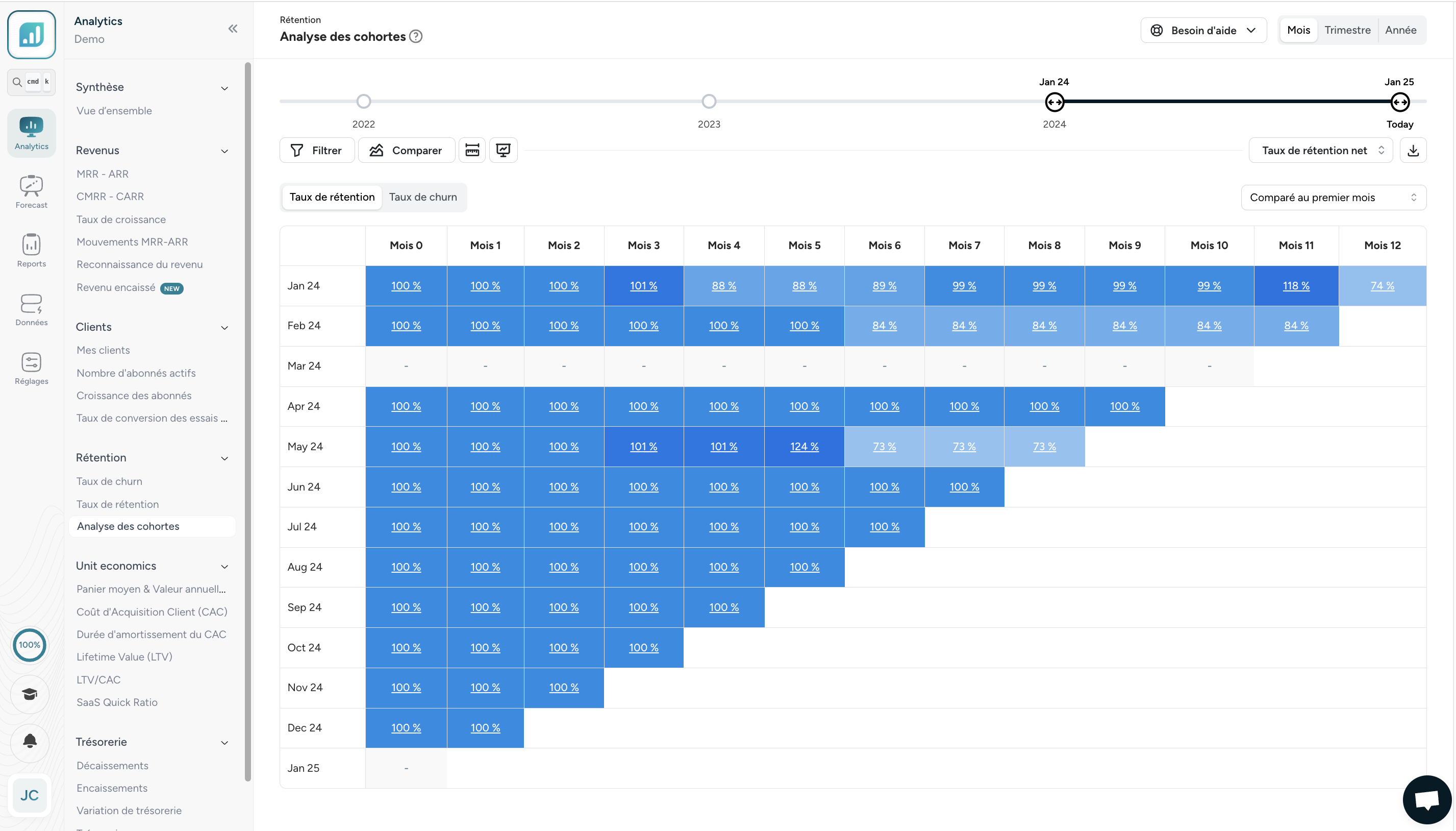 Graphique analyse cohorte; Analyse de cohorte clients; Graphique clients par cohorte ;Analyse des cohortes clients; Analyse comportementale par cohorte
