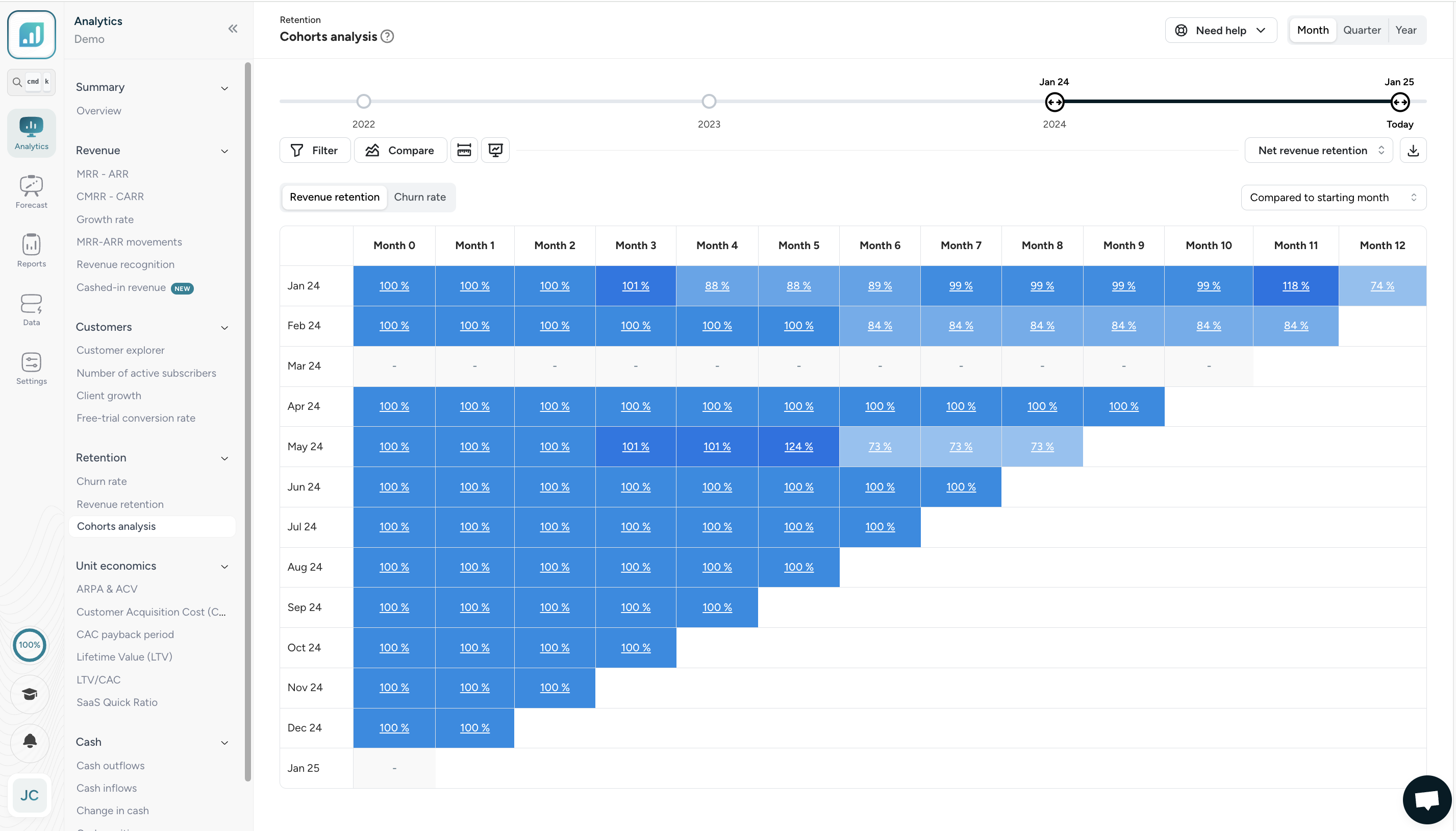 Cohort analysis chart; Client cohort analysis; Customer cohort graph; Cohort analysis for clients; Behavioral cohort analysis