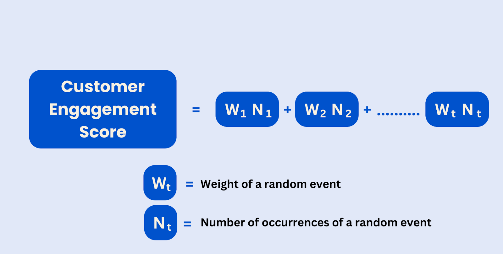 Méthode de construction d'un score d'engagement efficace; Calcul du score d'engagement pour une audience cible; Illustration du processus de création d'un score d'engagement efficace; Représentation graphique du score d'engagement; Stratégies pour construire un score d'engagement client efficace; Explication du calcul d'un score d'engagement performant; Analyse du score d'engagement efficace dans une campagne marketing; Construction d'un score d'engagement basé sur des données clients; Optimisation du score d'engagement pour améliorer les résultats; Visualisation de la construction d'un score d'engagement efficace.