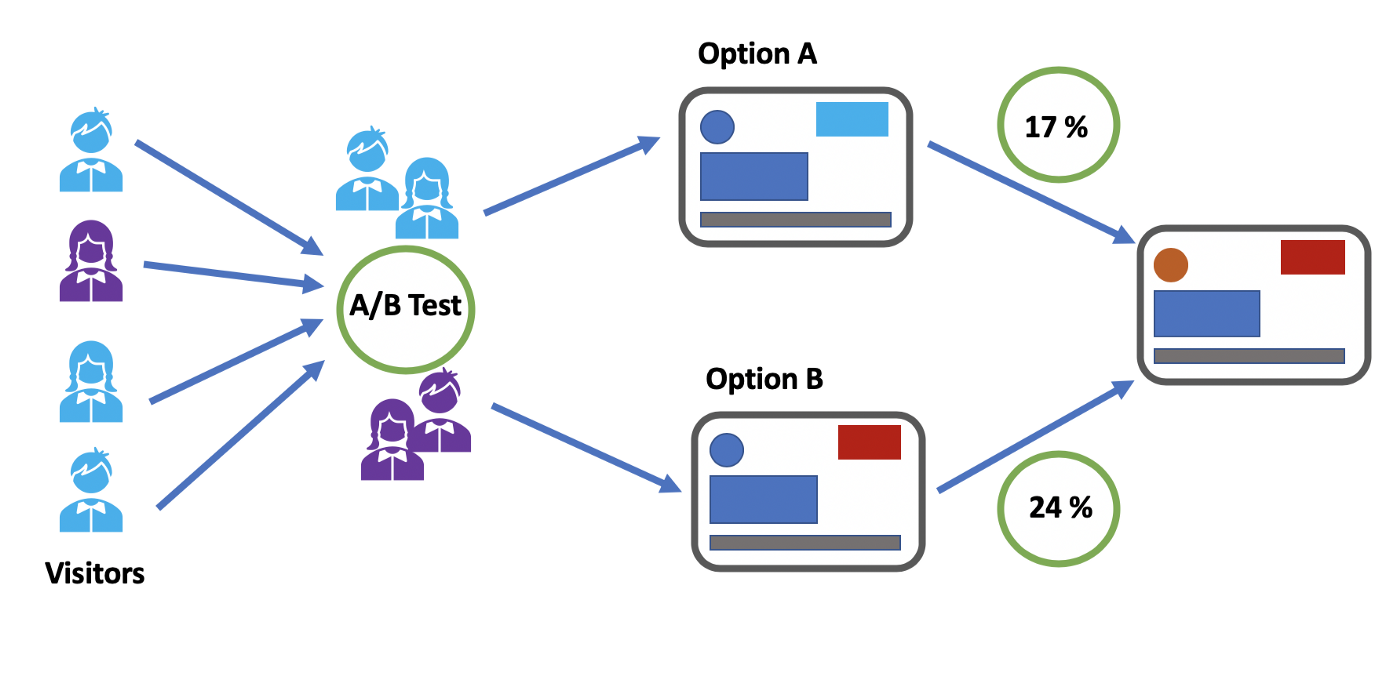 Illustration of the A/B test process; Visual representation of how an A/B test works; Example of setting up an A/B test; Diagram explaining how an A/B test works; Illustration of test groups in an A/B test; Visual explanation of an A/B test with compared results; Chart showing the A/B testing method; Visualization of the steps in an A/B test; A/B testing process explained visually; Illustration of the variables compared in an A/B test.