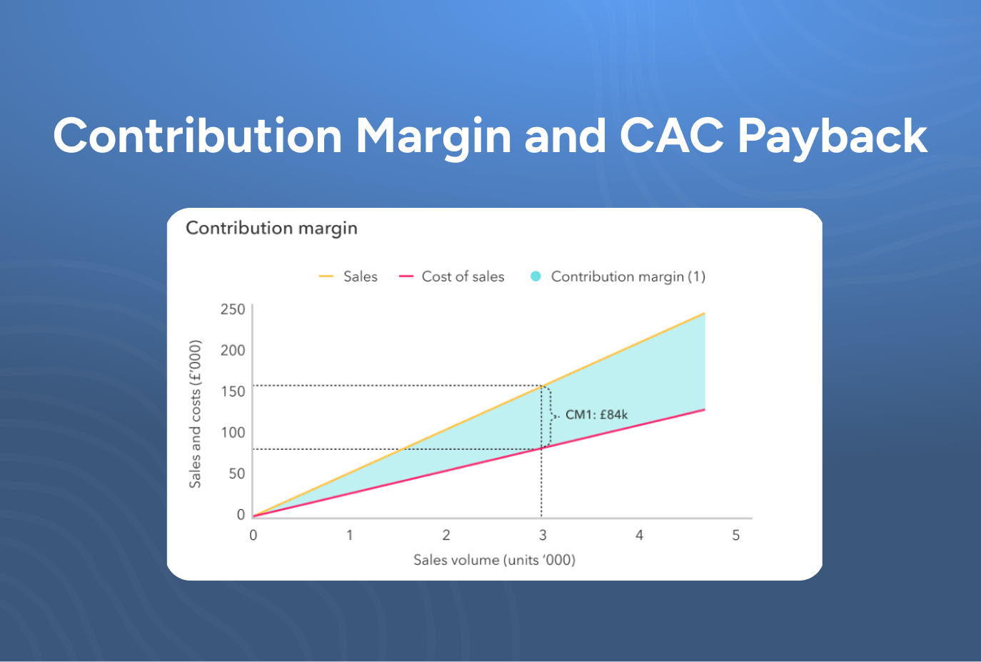Contribution Margin and CAC Payback: The twin engines of SaaS profitability