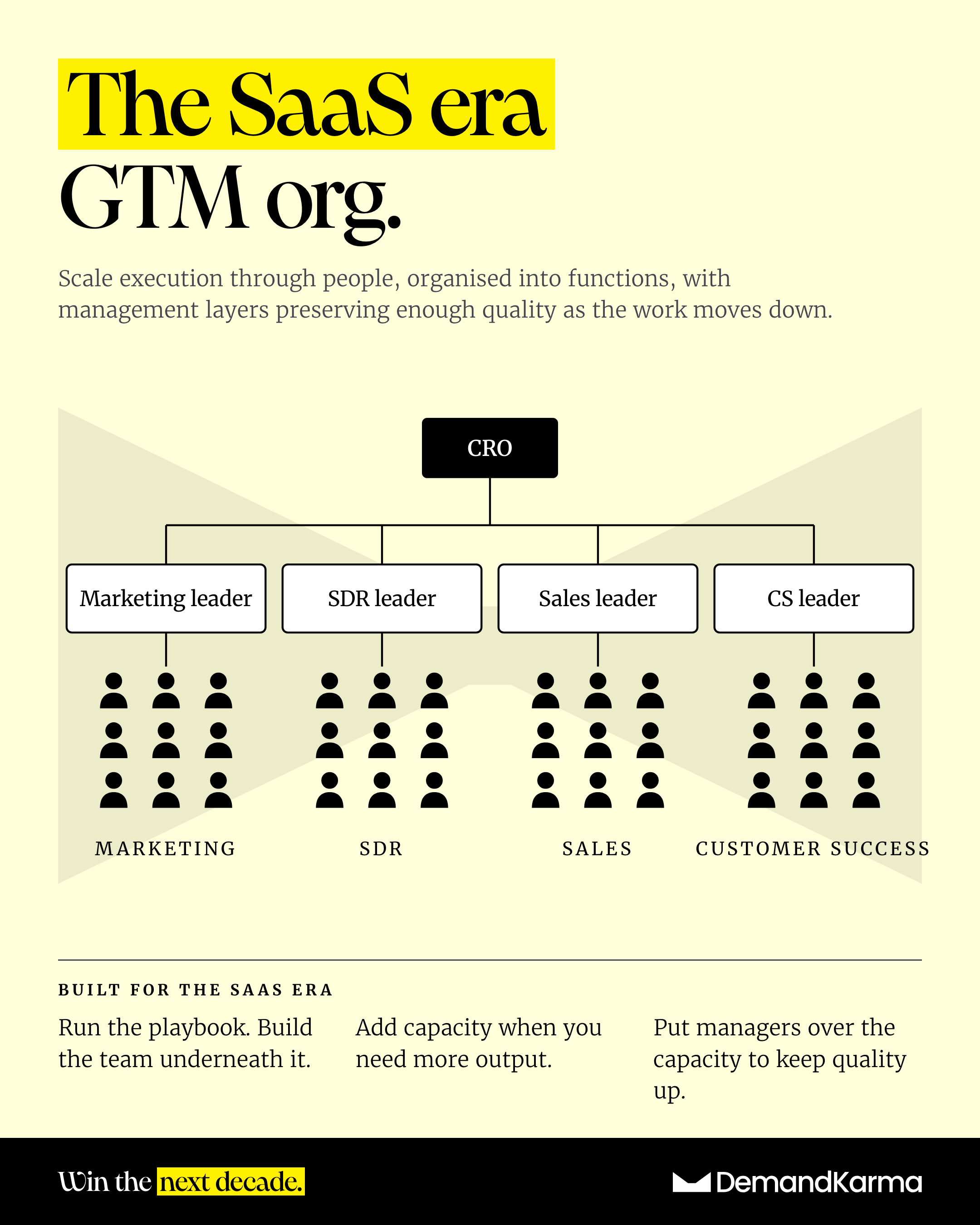 The classic SaaS-era GTM org chart: a CRO above Marketing, SDR, Sales and Customer Success leaders, each with a large team beneath them, scaling execution through people and management layers.