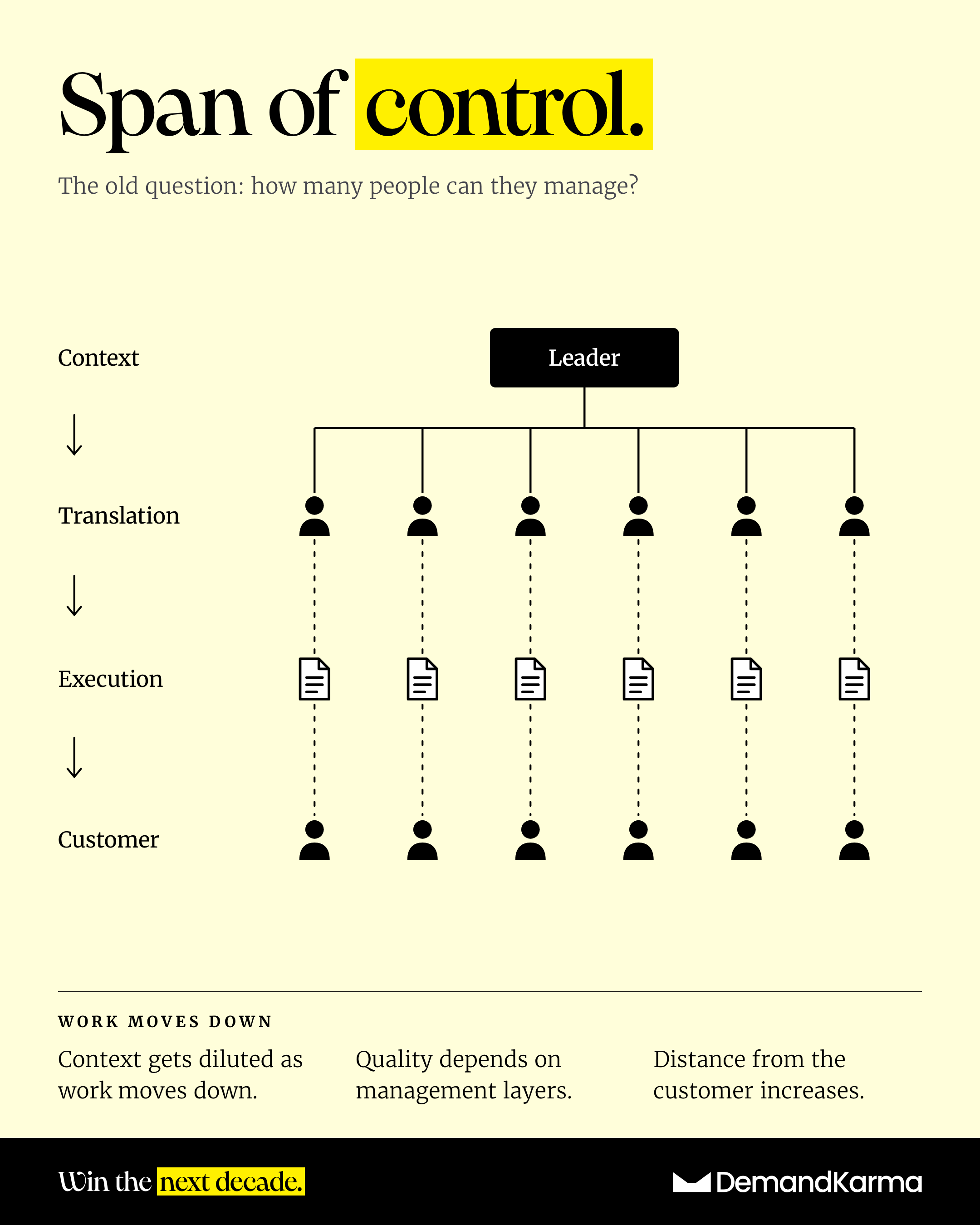 Span of control org chart: a leader at the top over six managers, whose context is translated and passed down through execution to the customer at the bottom, so distance from the customer grows as work moves down.