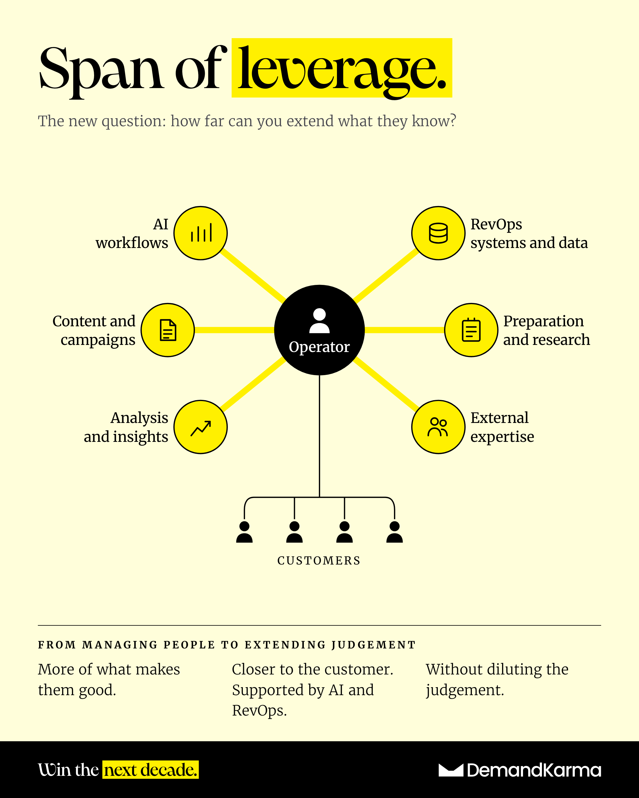 Span of leverage diagram: one operator at the centre extending their judgement across AI workflows, content and campaigns, analysis and insights, RevOps systems and data, preparation and research and external expertise, while staying close to customers.