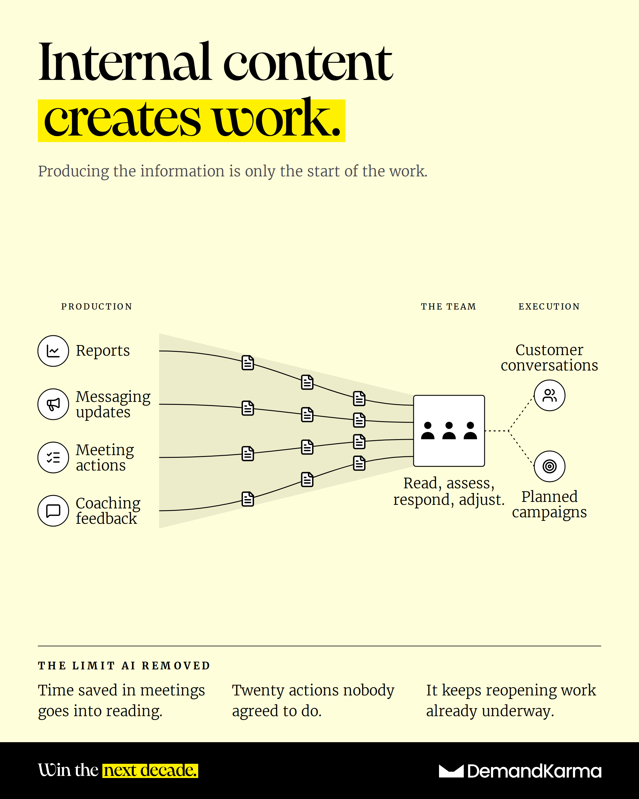 Internal content creates work: reports, messaging updates, meeting actions and coaching feedback multiply into documents that funnel into the team, who must read, assess, respond and adjust before they reach customer conversations and planned campaigns.