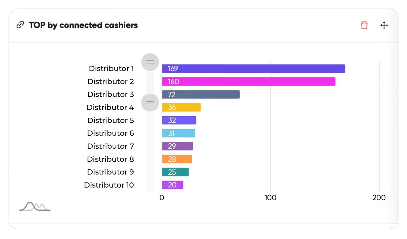 SPIFF platform dashboard ranking distributors by the number of retail cashiers they connected to the program