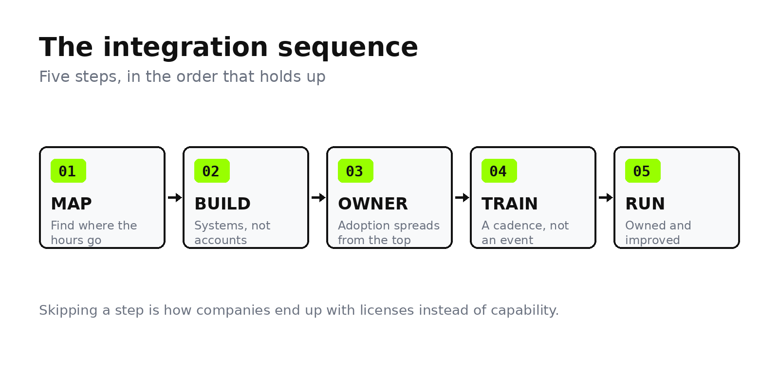 The five step integration sequence, map the work, build systems, start with the owner, train in a cadence, run it monthly