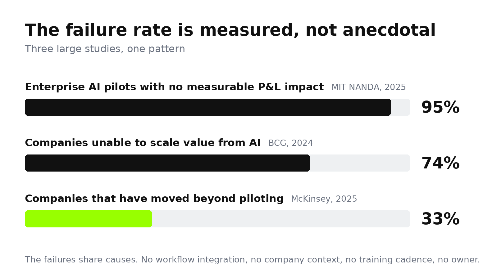 Bar chart from three studies, 95 percent of enterprise AI pilots show no measurable impact, 74 percent of companies cannot scale value, 33 percent have moved beyond piloting