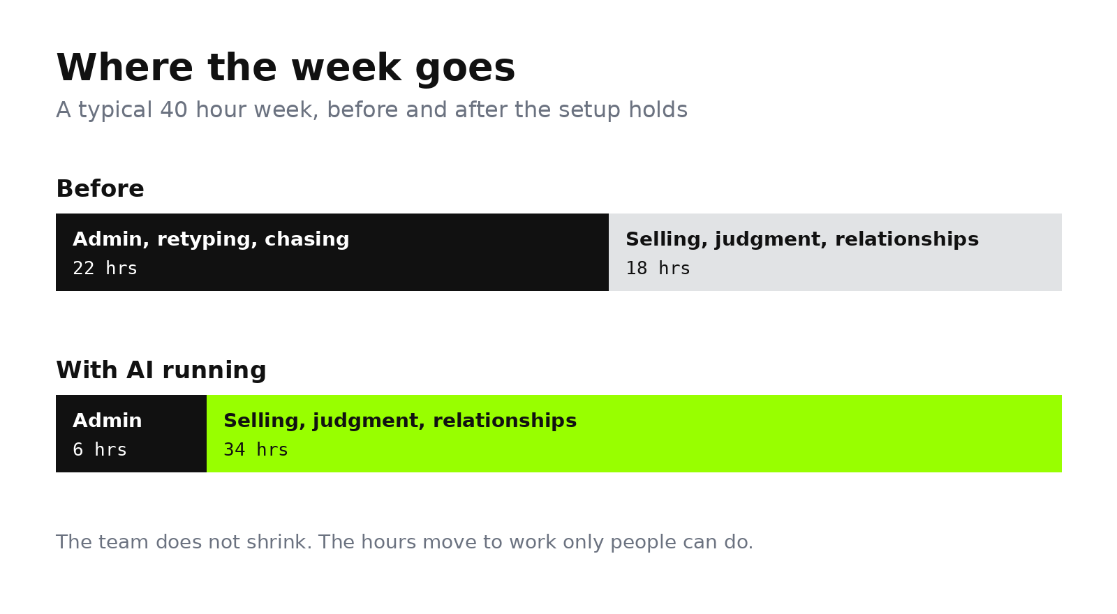 A 40 hour week before and after an AI setup holds, admin work shrinking from 22 hours to 6 and the difference moving to selling and judgment