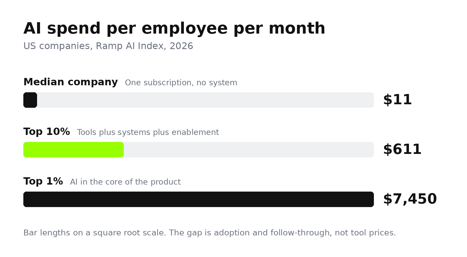 AI spend per employee per month from Ramp data, median company 11 dollars, top 10 percent 611 dollars, top 1 percent 7,450 dollars