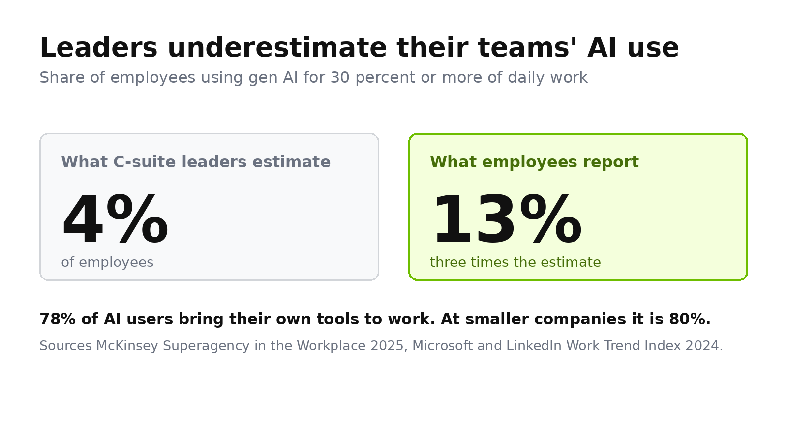 Comparison of leader estimates and employee reports on heavy AI use, 4 percent estimated versus 13 percent actual, with 78 percent of AI users bringing their own tools