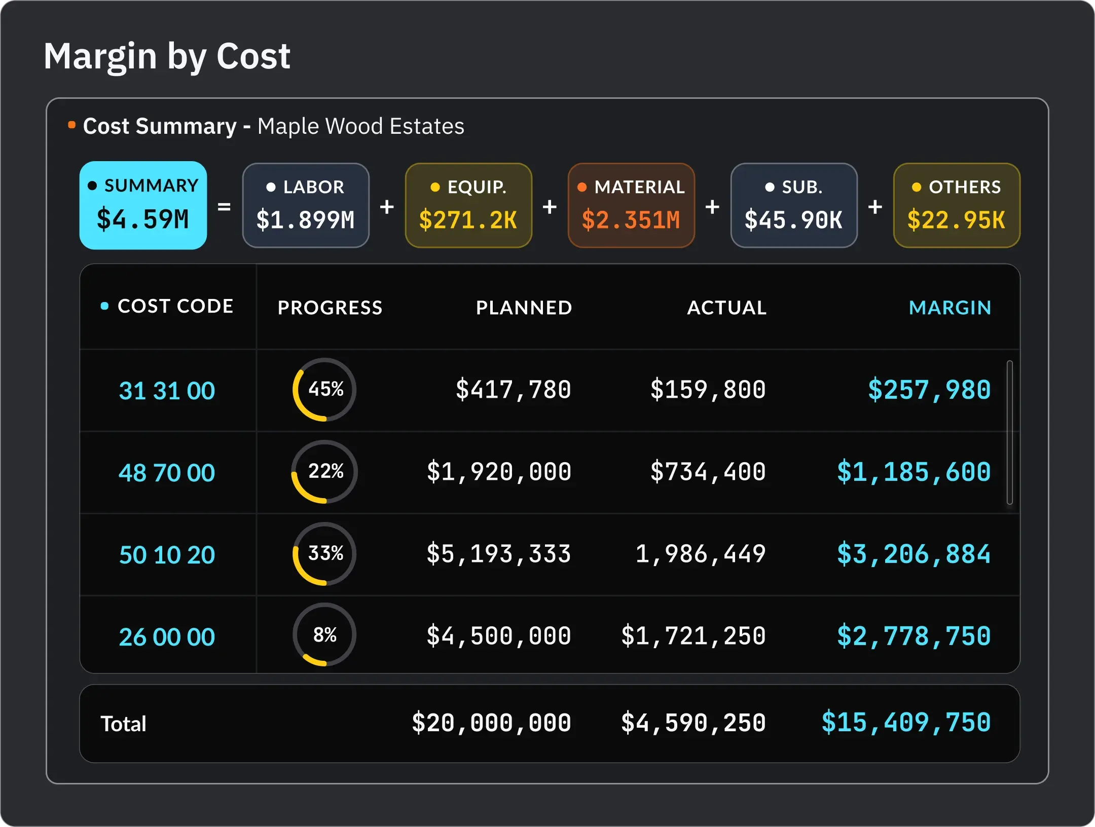Job costs