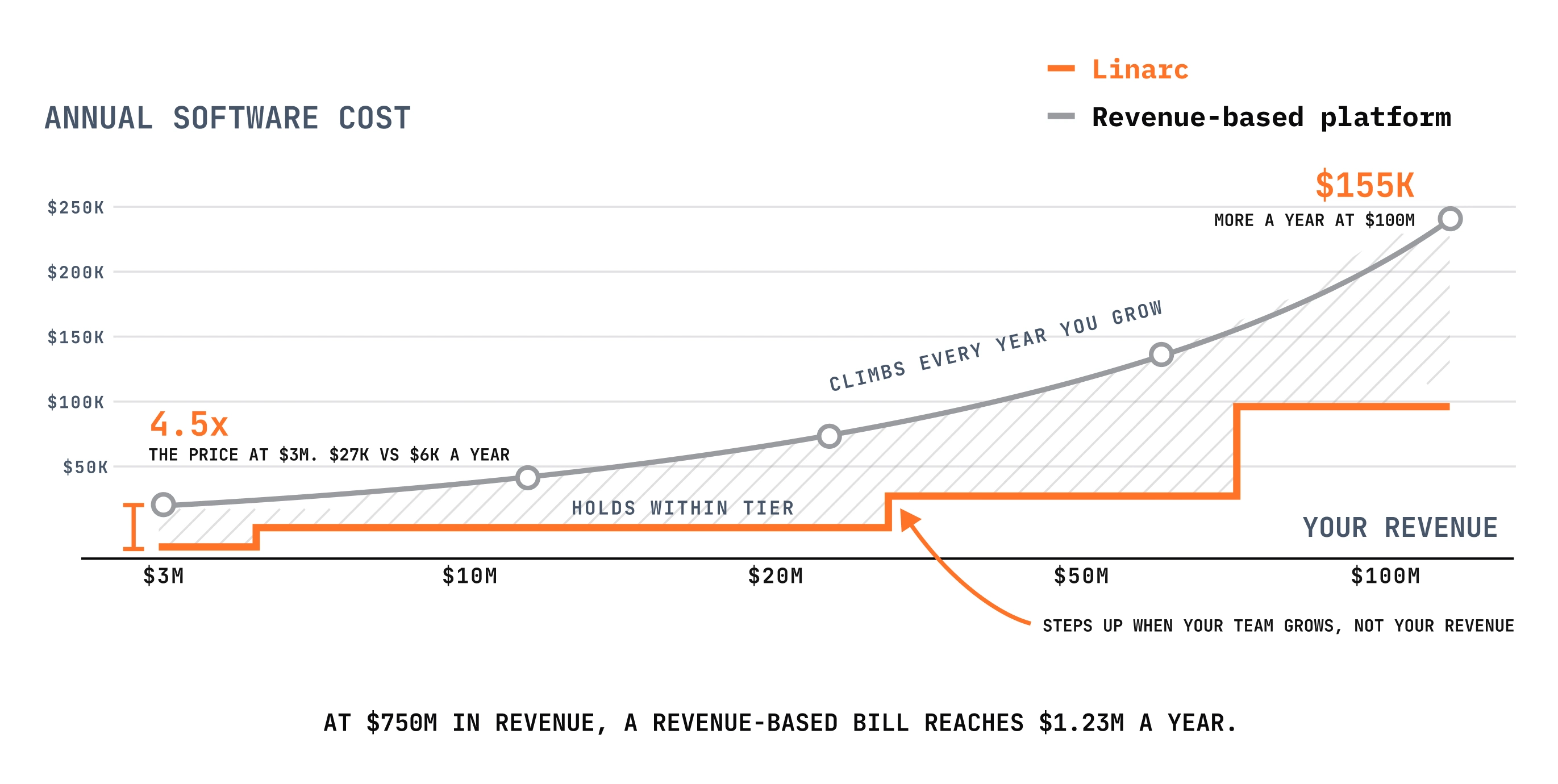Annual software cost as revenue grows: a revenue-based platform's cost climbs steadily to $155K more a year at $100M, while Linarc's team-based price holds flat within each tier and steps up only when the team grows.