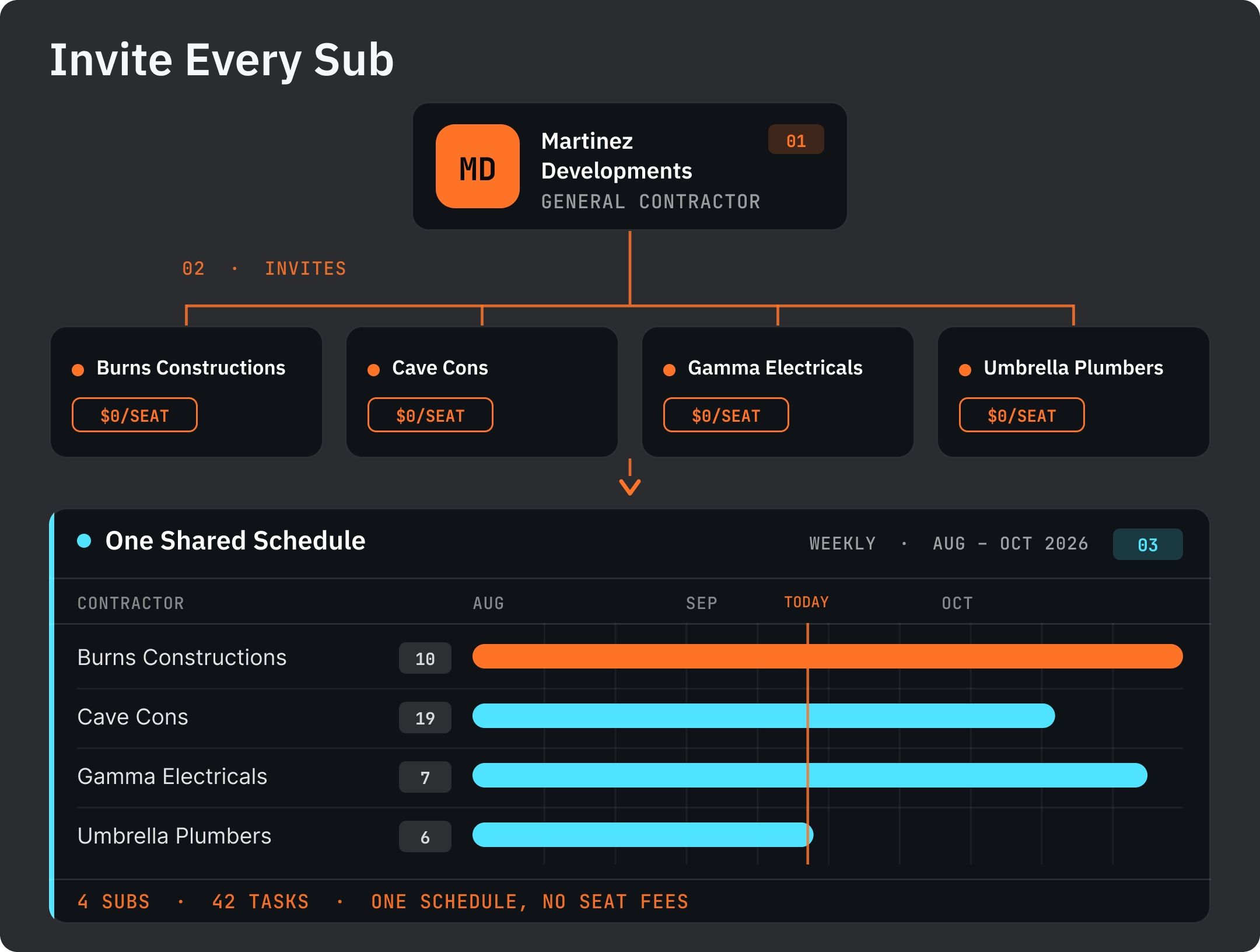 One shared schedule across every trade